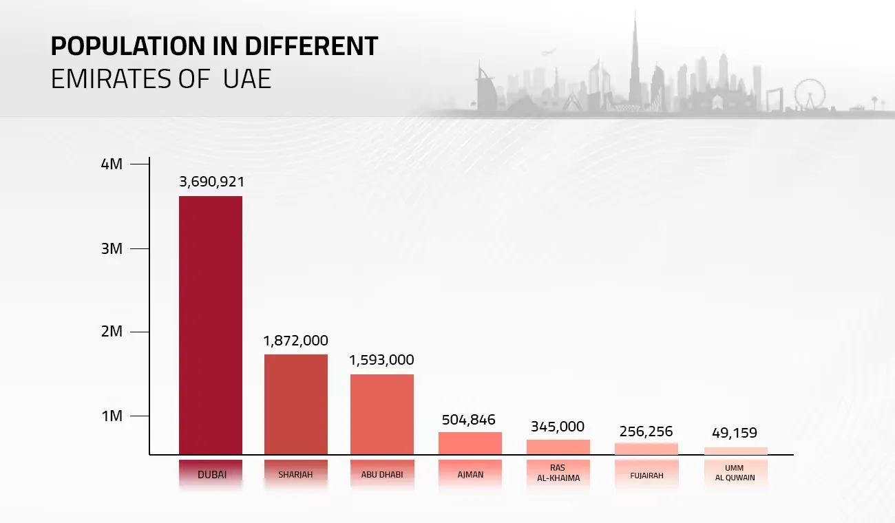 Invest in Dubai