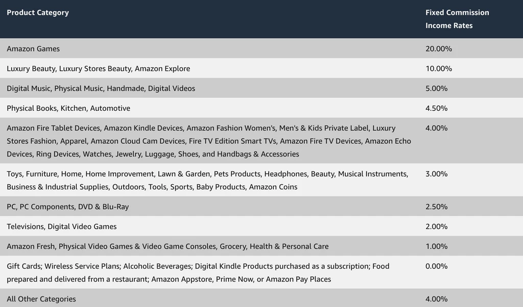 How does Amazon affiliate program work?